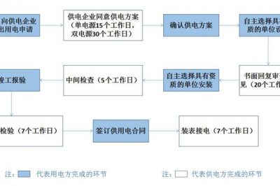 重慶變壓器安裝工程要多久通電