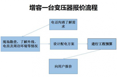 重慶250變壓器增容到500要怎么做