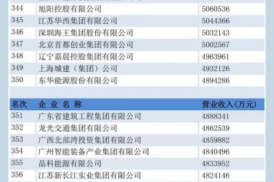 中國企業(yè)500強(qiáng)榜單揭曉！國家電網(wǎng)位居前三，“服務(wù)力”第一名