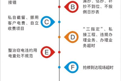 重慶江北供電公司進行專項整治