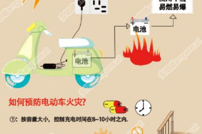 預防電動車火災  正確充電是關鍵