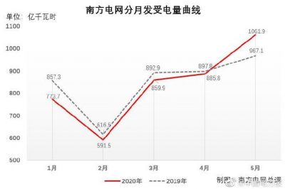 南方電網統(tǒng)調負荷創(chuàng)歷史新高